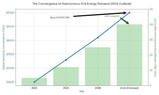 IEA global electricity consumption forecast 2026 hitting 29,000 TWh driven by autonomous AI systems